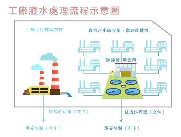 工業區廢水 工廠處理流程為何?